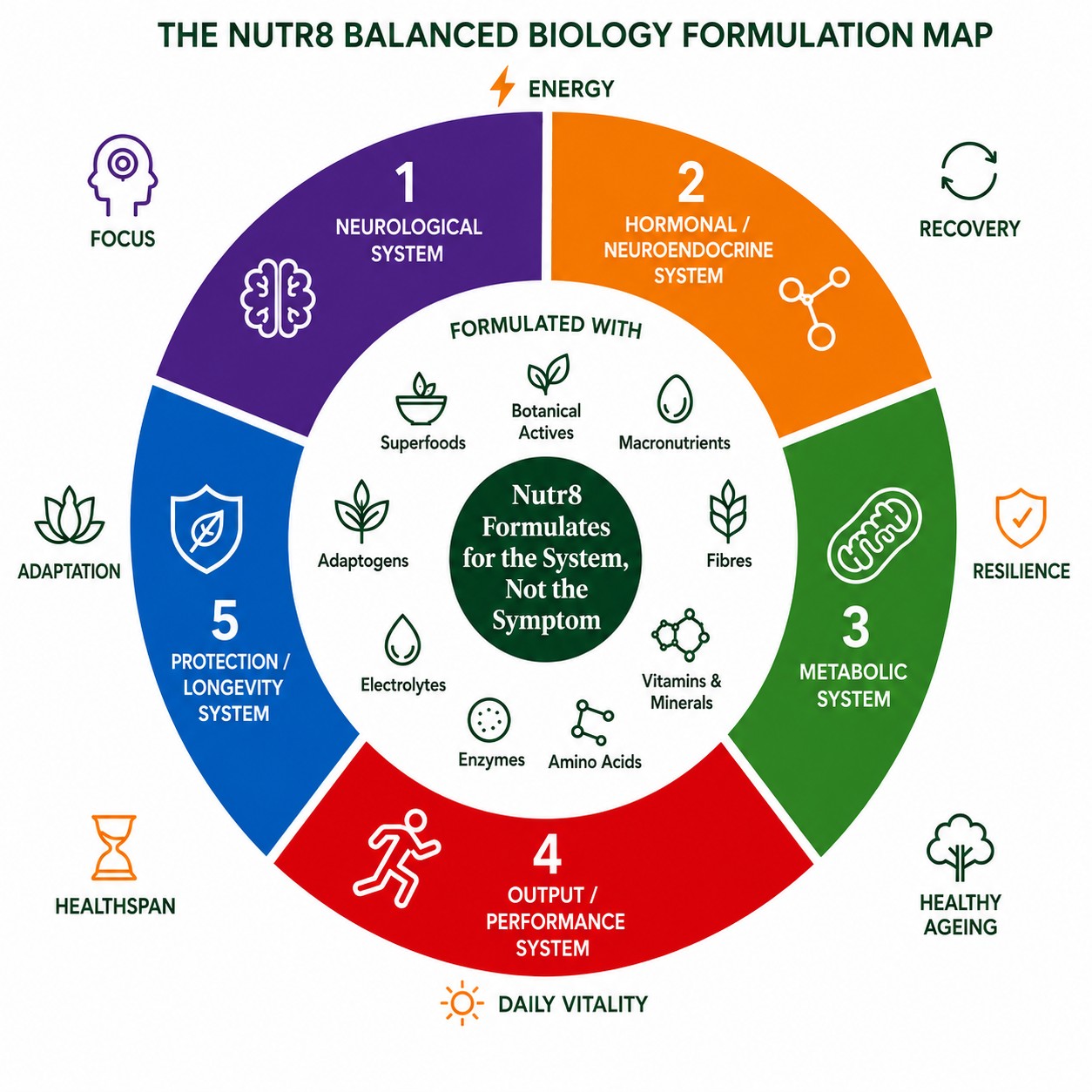 The Nutr8 Formulation Map
